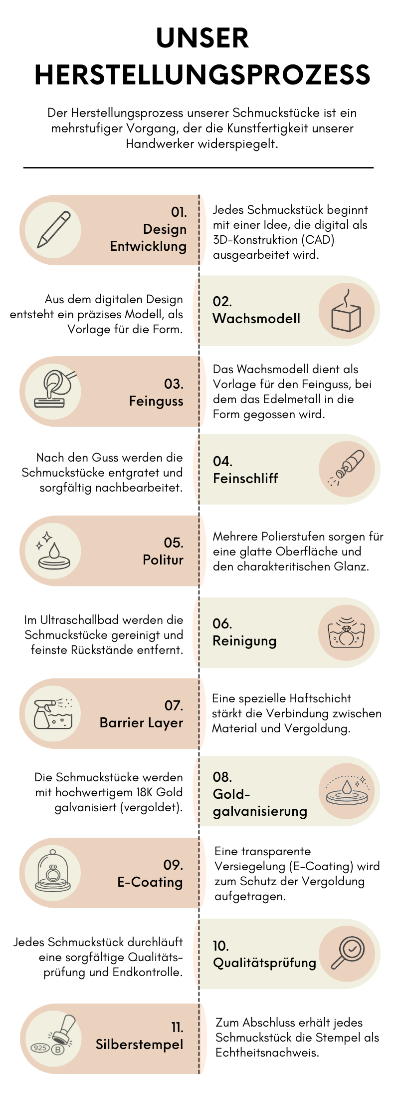Herstellungsprozess